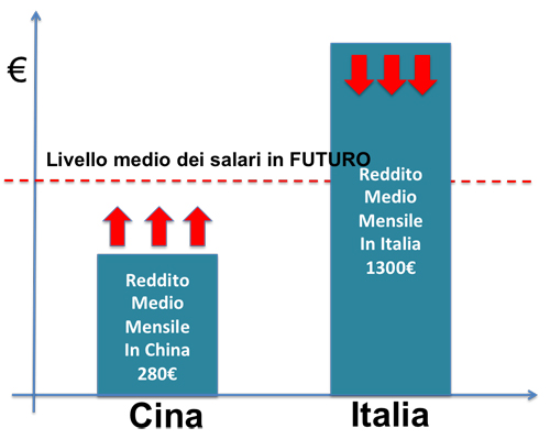 cina-italia