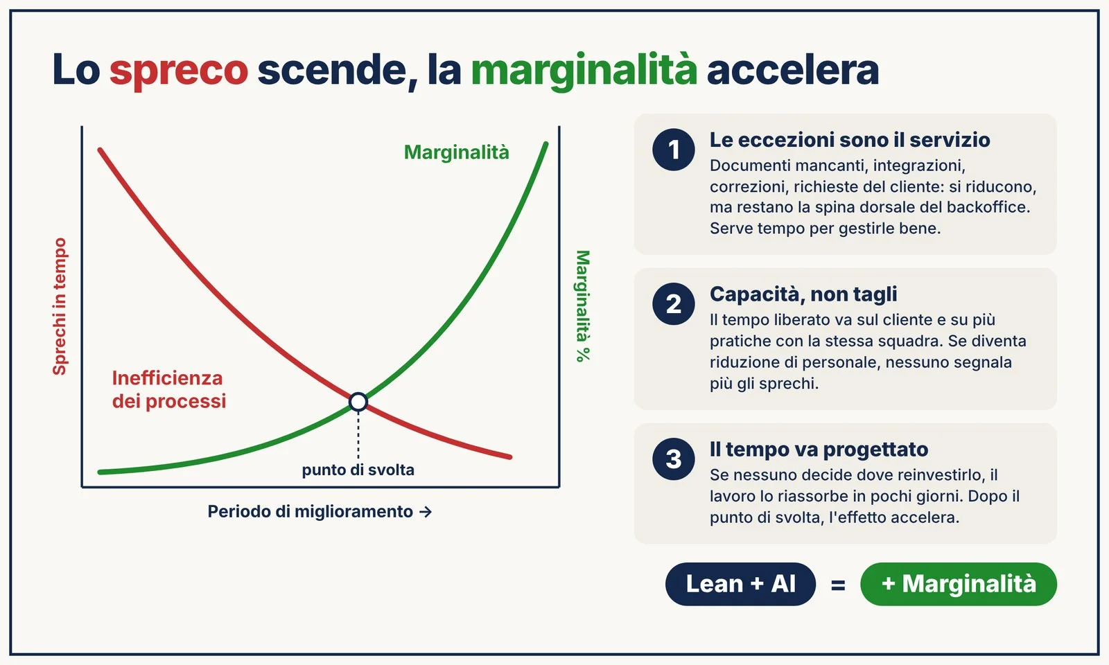 Grafico: l