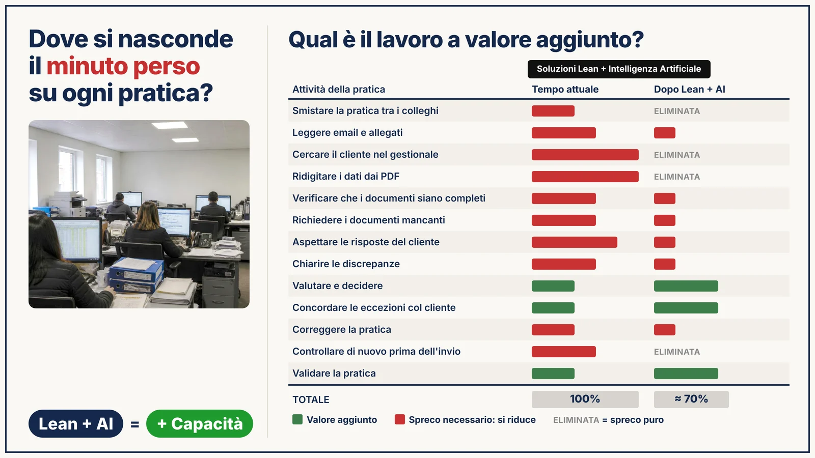 Tabella delle attività di una pratica d