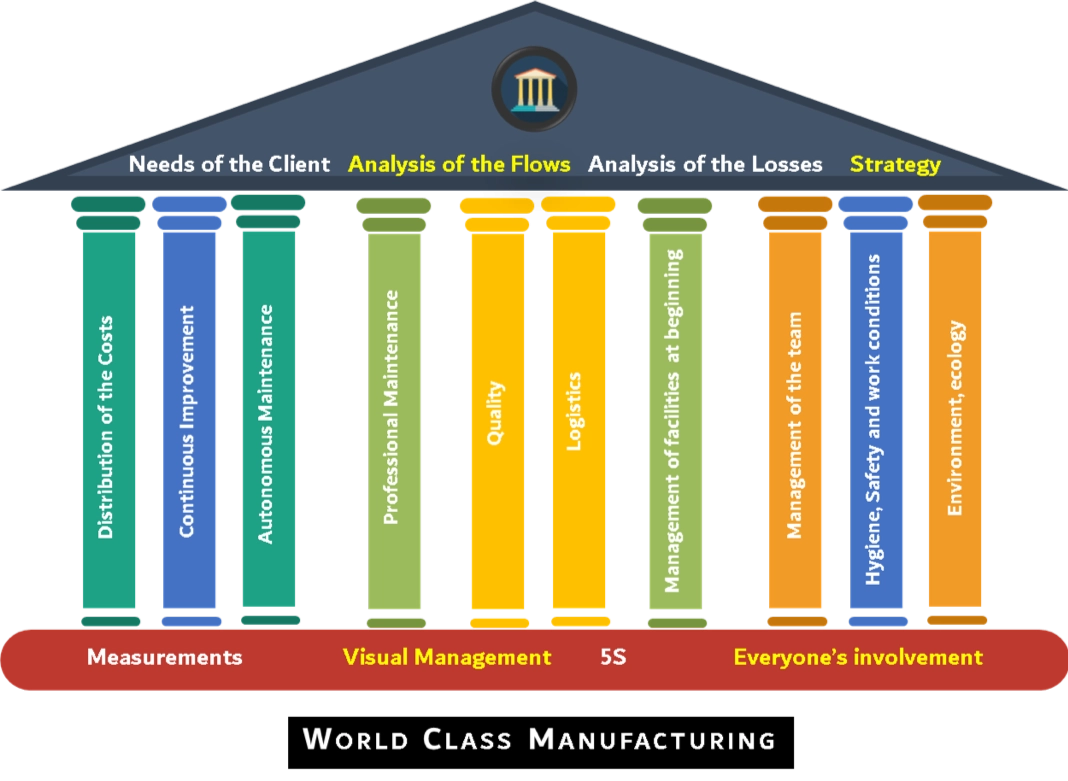 WCM (World Class Manufacturing) e Lean Manufacturing: Estruturas  diferentes, mesma origem. - Excelência Operacional