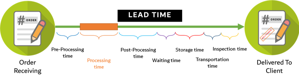 lead time in supply chain_customer lead time