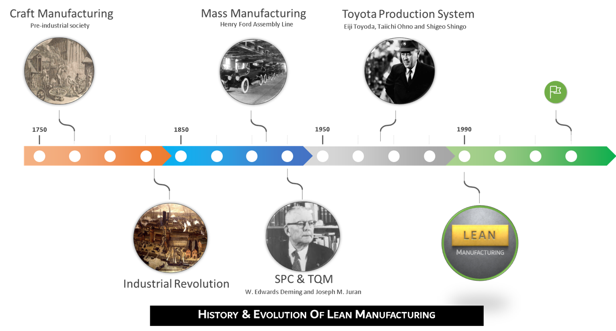 lean manufacturing history