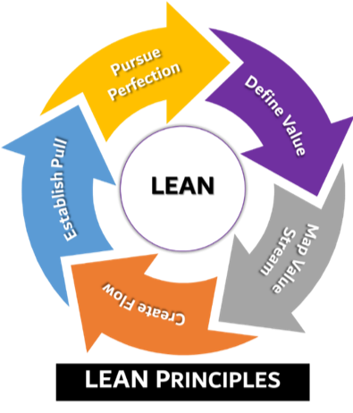 lean principles