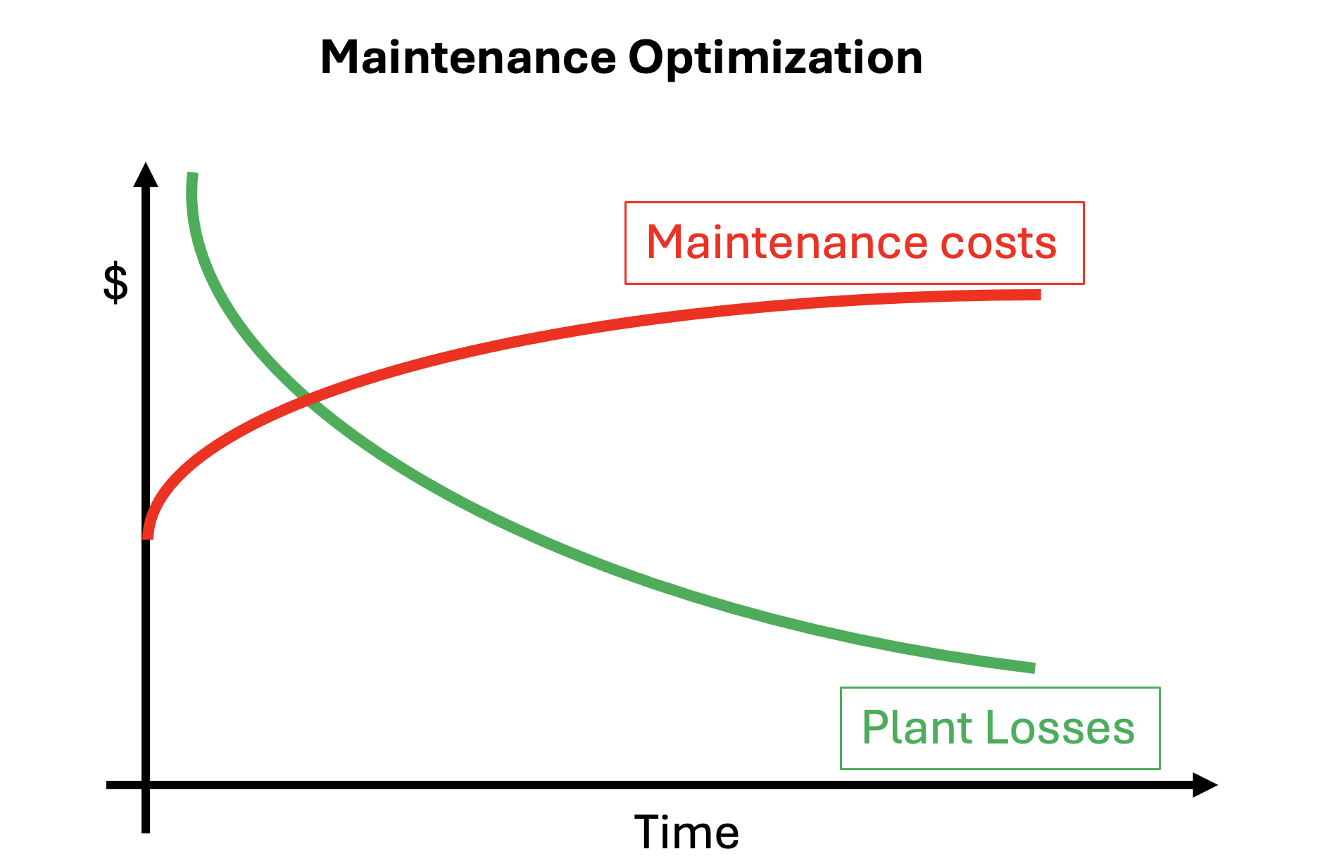 Maintenance Optimization - Costs &amp; Losses