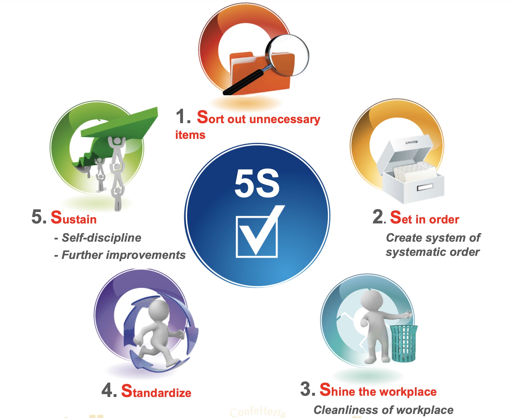 5S Training - Certification