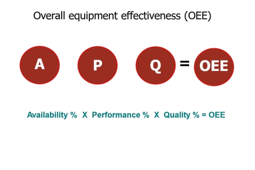 OEE Overall Equipment Efficiency