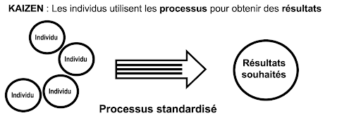 processus standardise