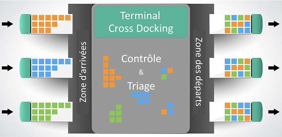 Supply Chain le concept de Cross Docking