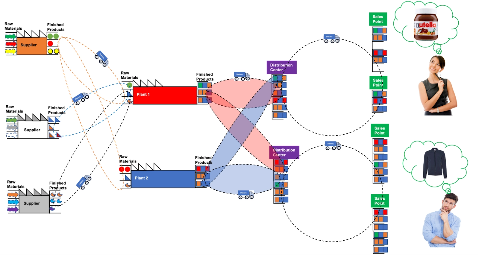 Supply Chain What is