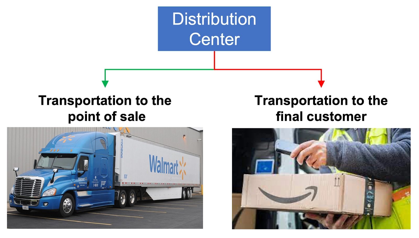 Supply Chain transportation from a distribution center